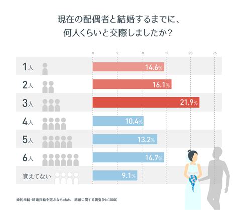 カップル 結婚 の 話|彼氏と結婚して、明るい未来を築きたい！「どのタイミングで話 .